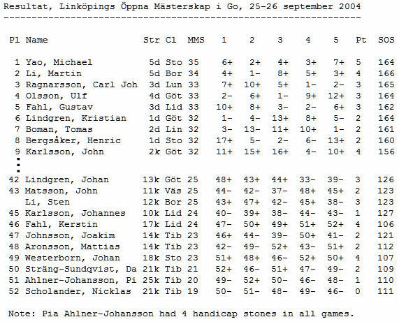 Resultat ifrän Linköping Open 2004.